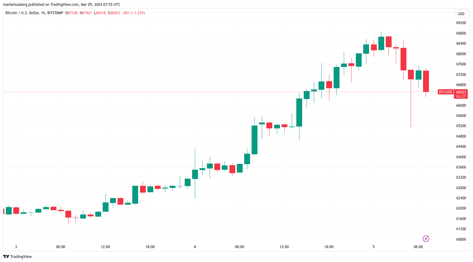 btc