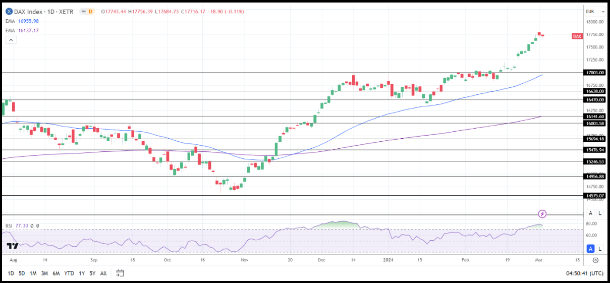 DAX daily