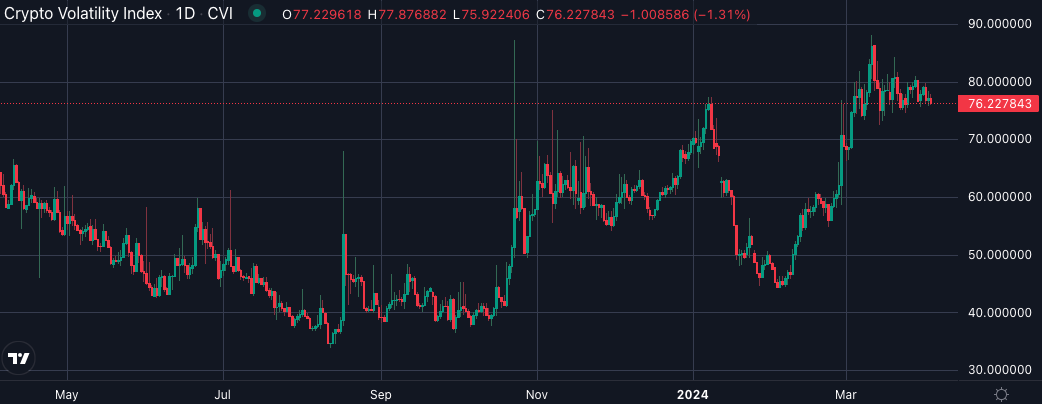 crypto CVI