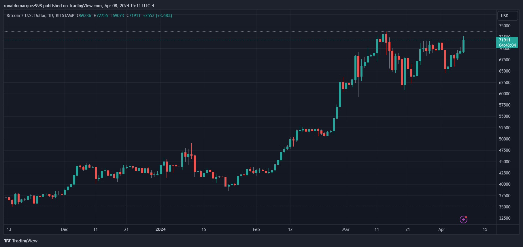 بیت کوین