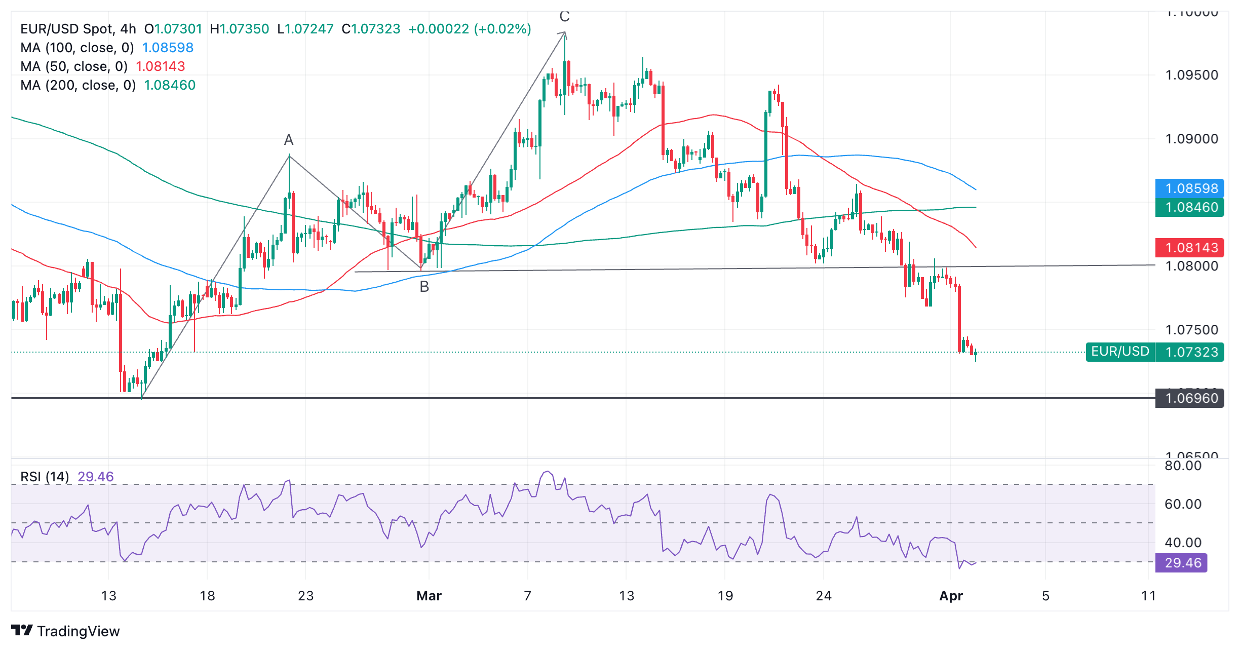 نمودار قیمت یورو/دلار