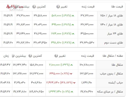 رکوردشکنی قیمت طلا ۱۸ عیار در آخرین ساعات معاملات ۲ اردیبهشت ۱۴۰۳
