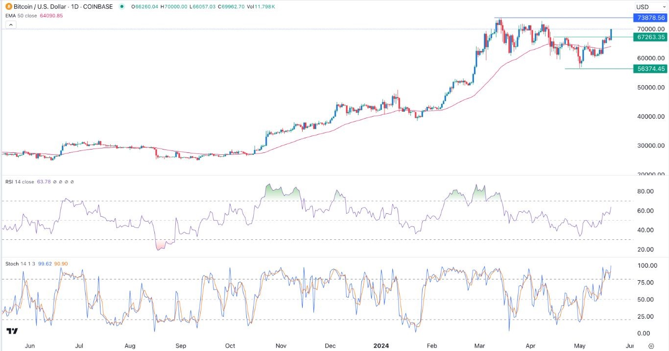 BTC