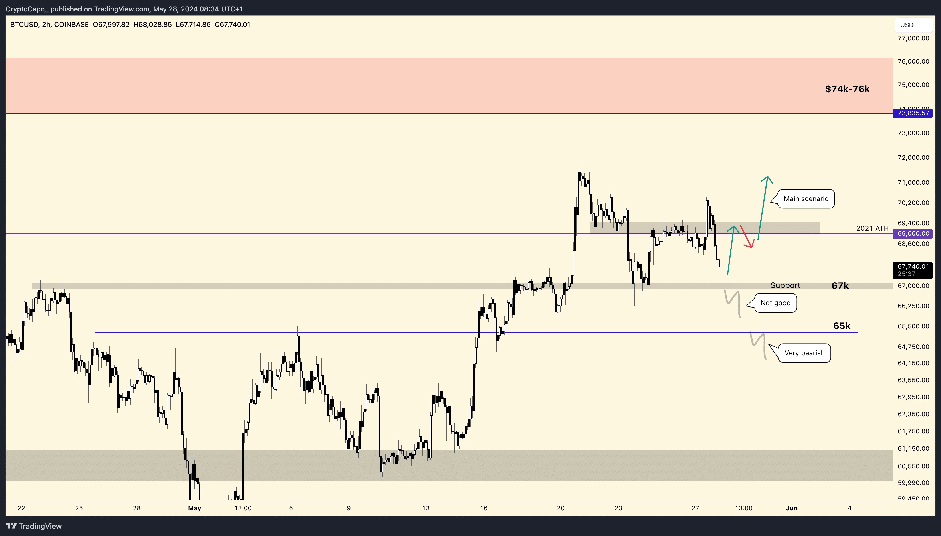 BTC