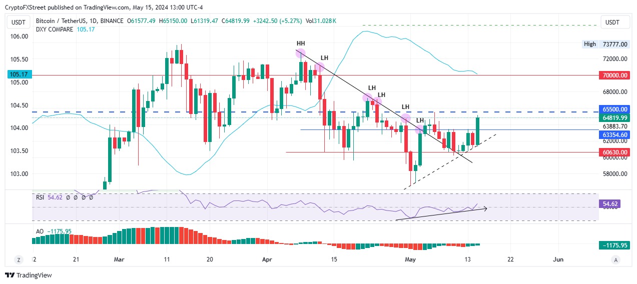 BTC