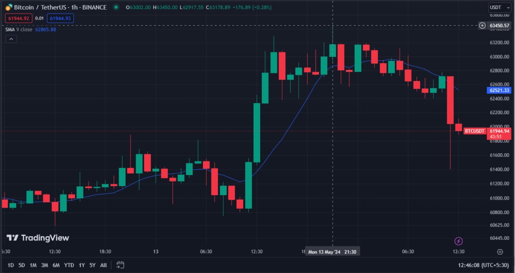 BTC
