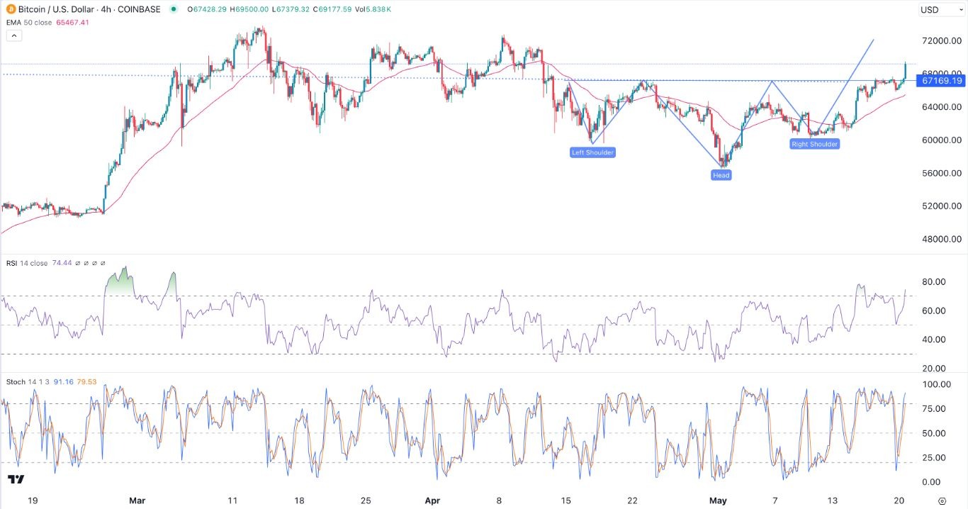 BTC