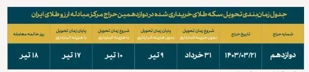 حراج جدید سکه دوشنبه برگزار میشود/ حداکثر ثبت سفارش چند سکه؟
