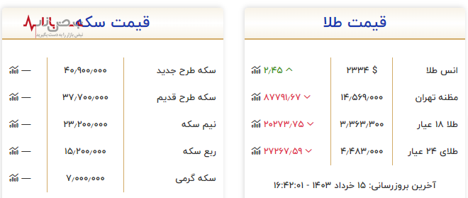 طلا در گردابی از تناقض با صعود انس طلا و سقوط قیمت در بازار آزاد تهران طلا در گردابی از تناقض با صعود انس طلا و سقوط قیمت در بازار آزاد تهران