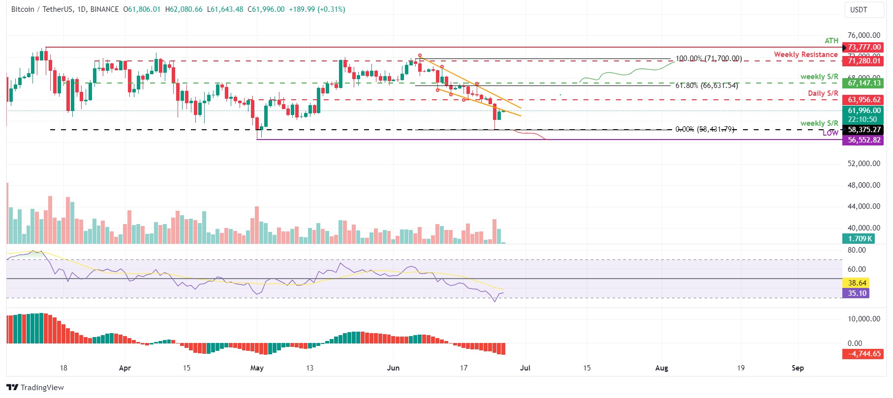 BTC