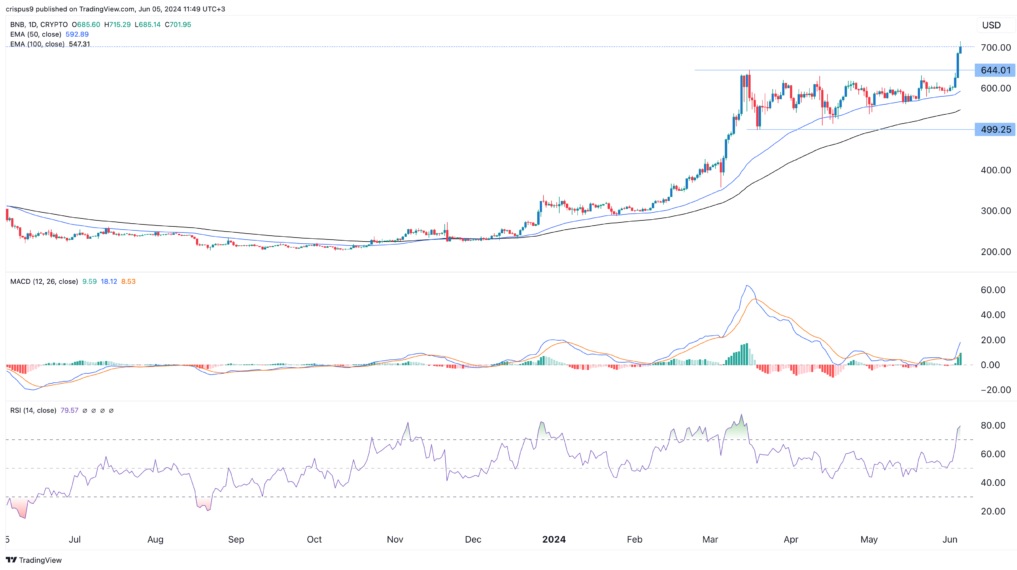 BNB