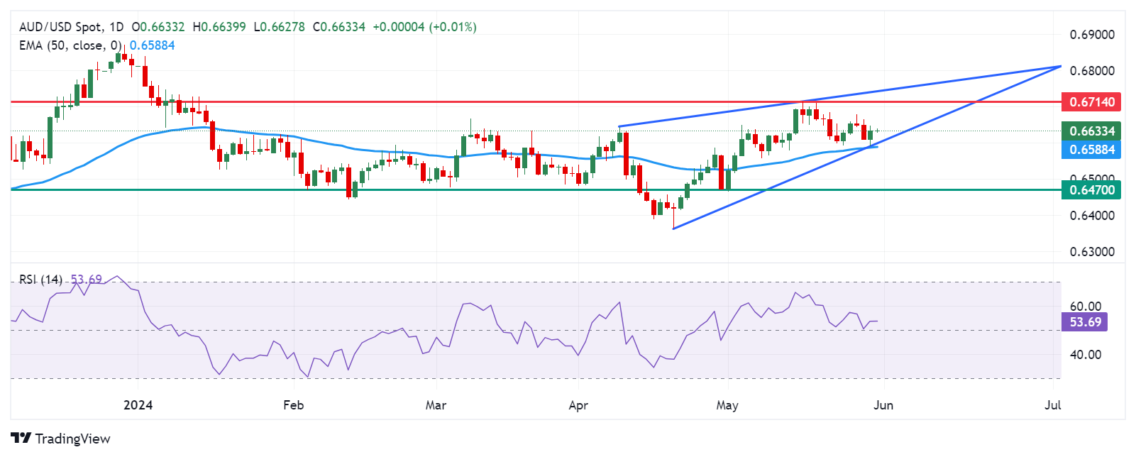 نمودار روزانه AUD/USD