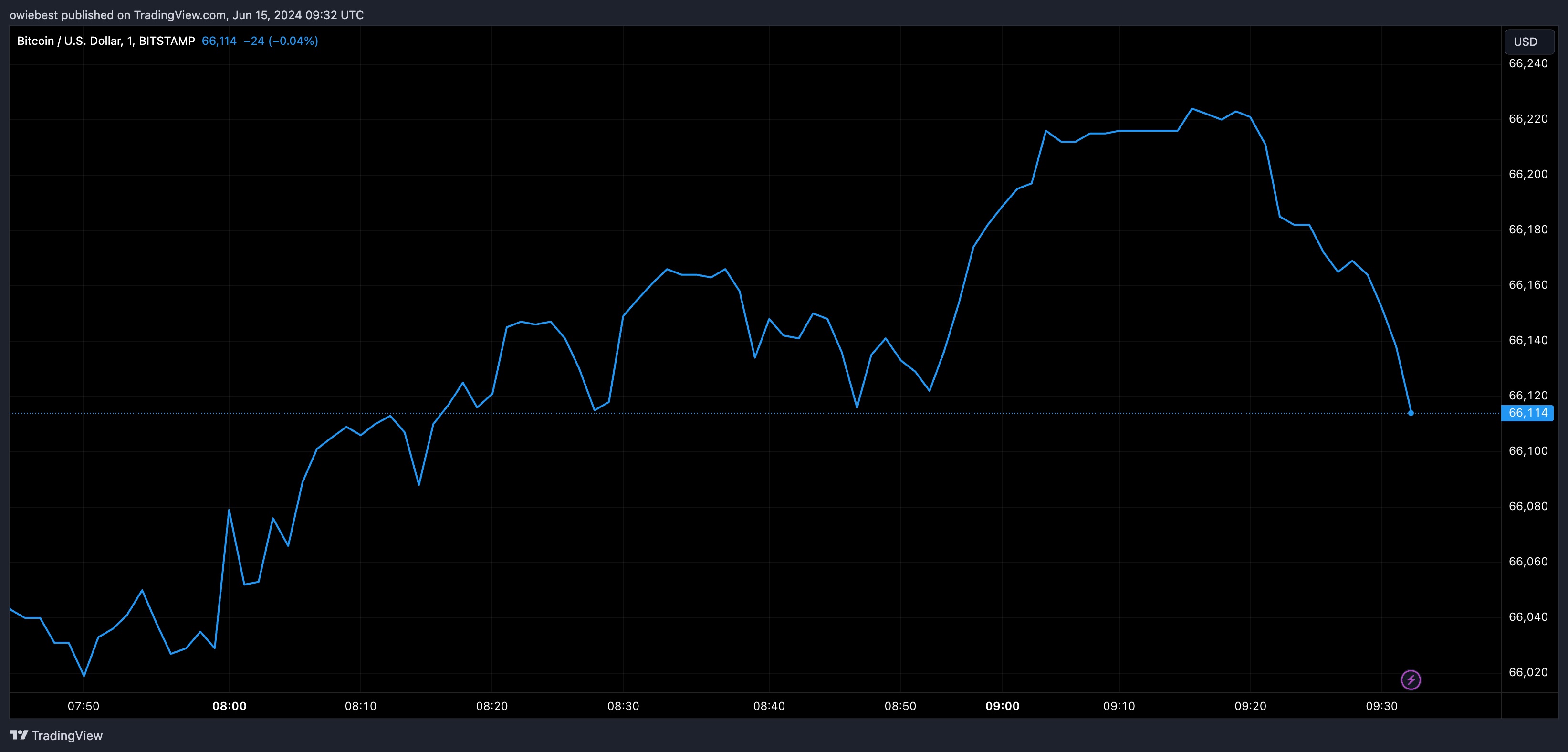 BTC