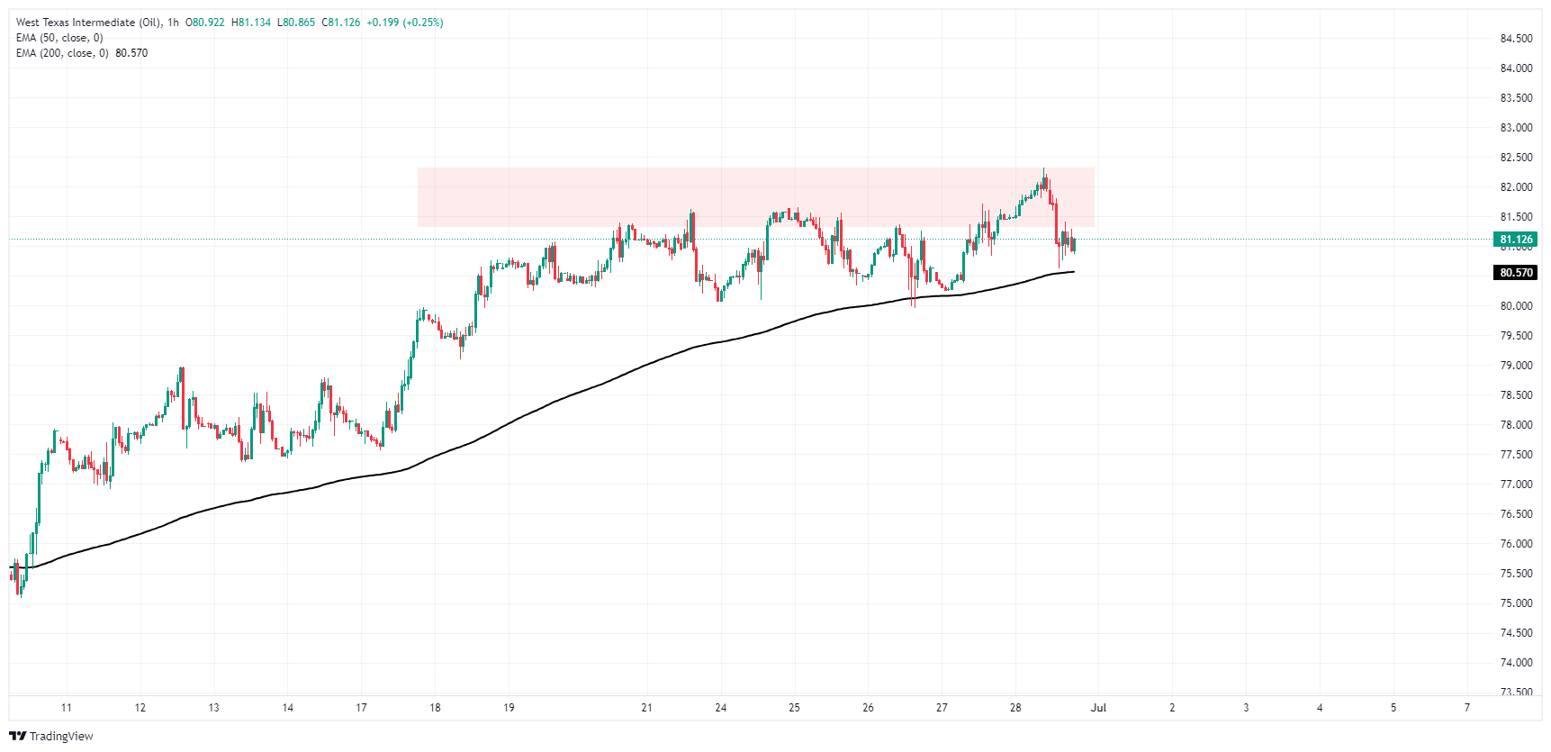 نمودار ساعتی نفت خام WTI