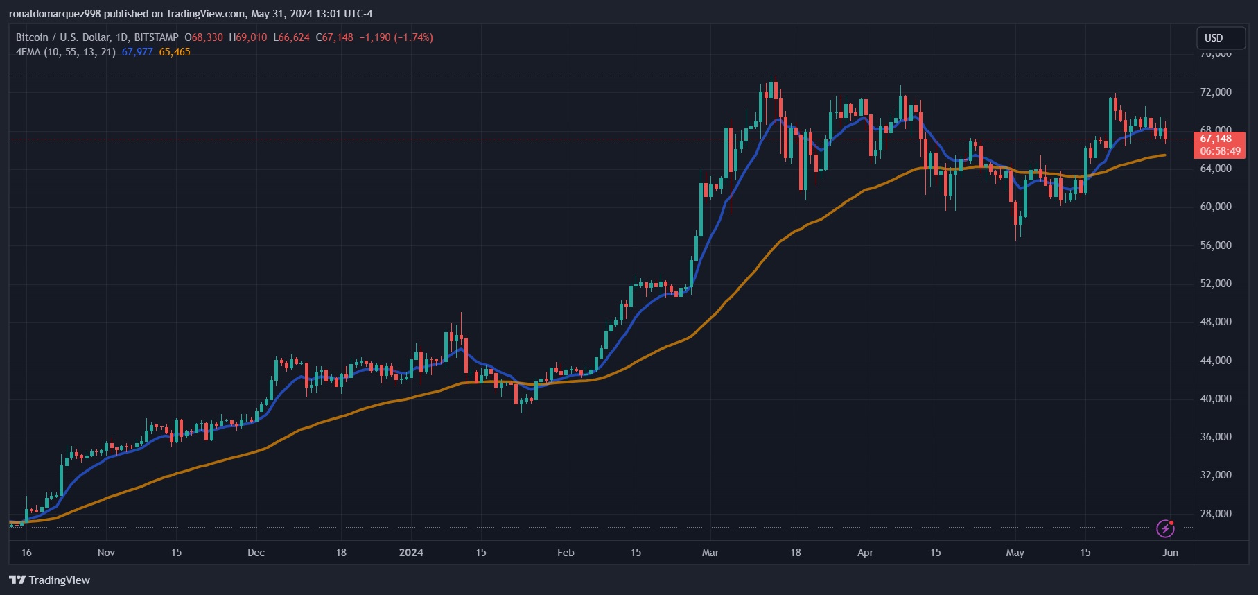 BTC