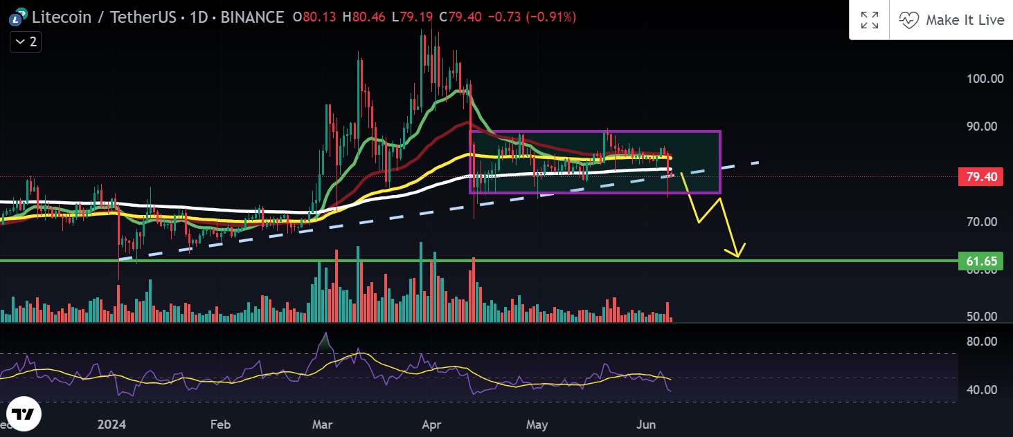 LTC