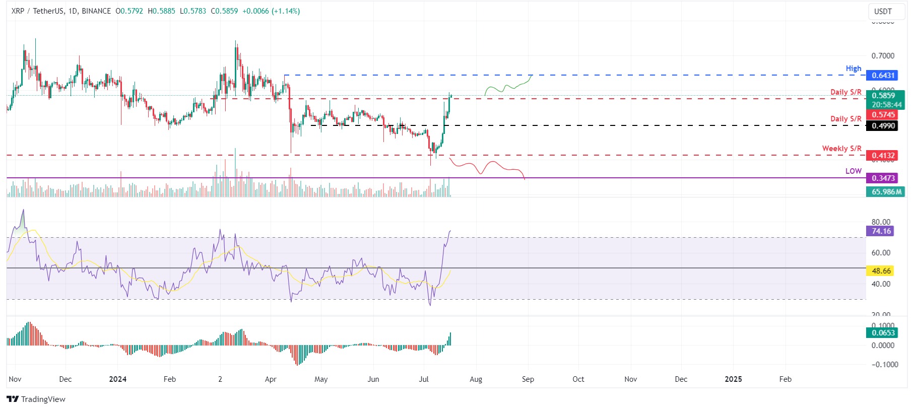 XRP