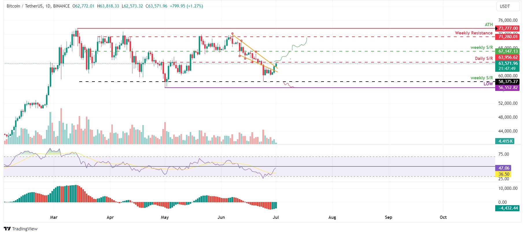 BTC
