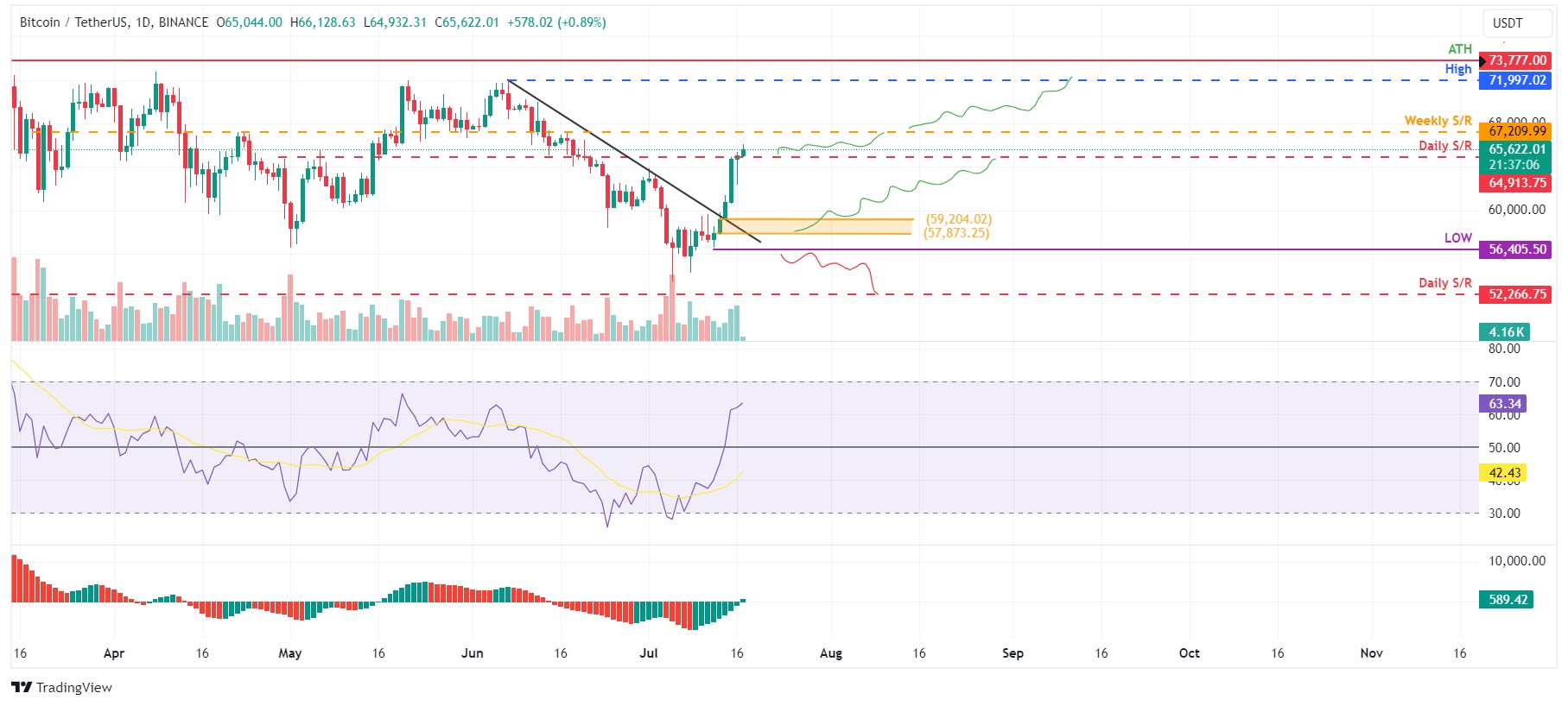 BTC