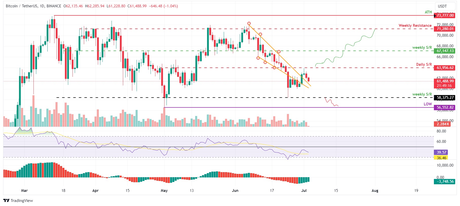 BTC
