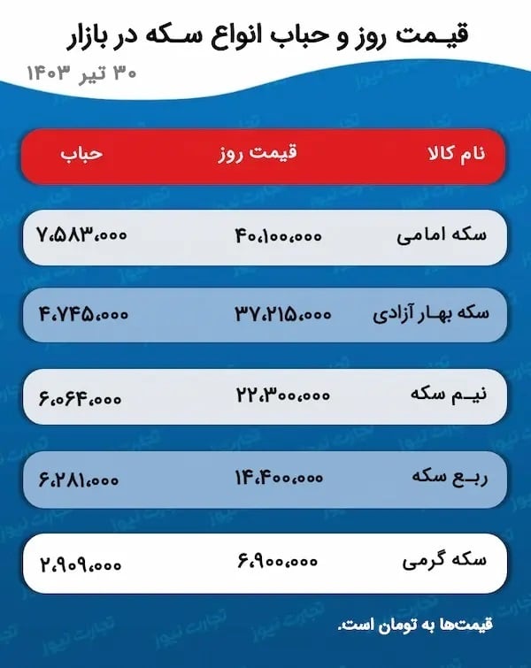 سکه بهار آزادی به چه عددی می‌رسد؟