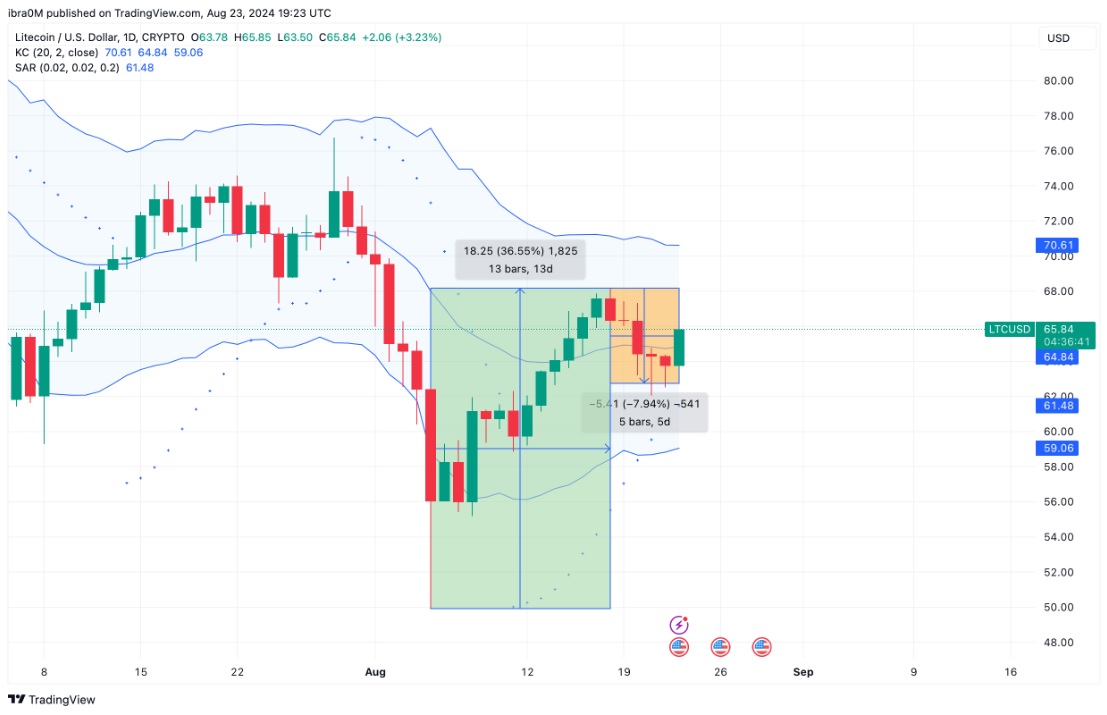 LTC