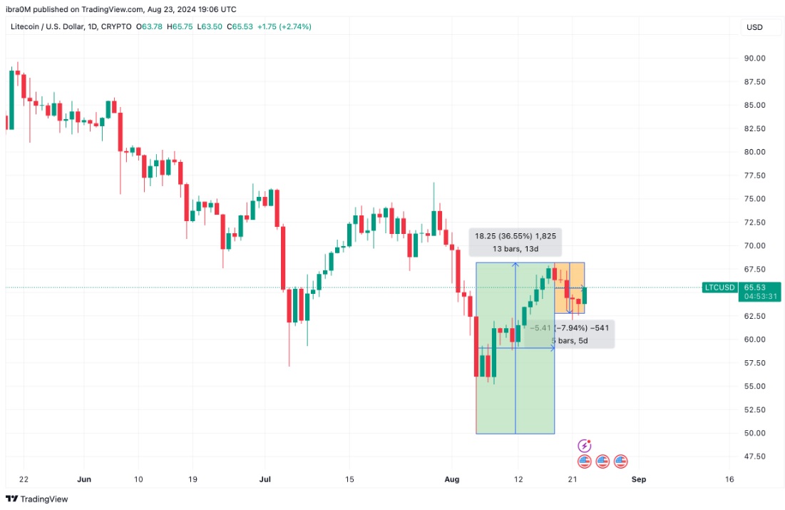 LTC