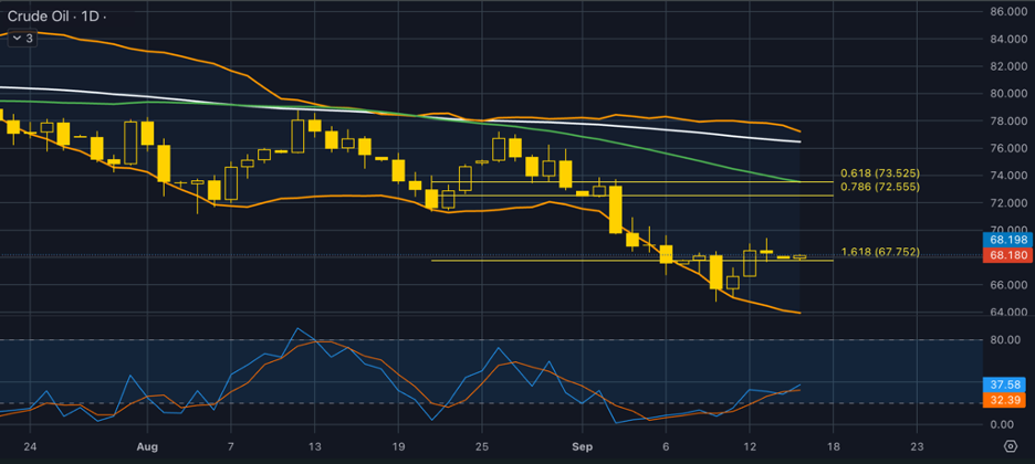 نمودار روزانه نفت