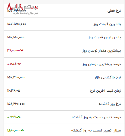 مثقال طلا امروز دوباره به صدر اخبار بازار بازگشت مثقال طلا امروز دوباره به صدر اخبار بازار بازگشت