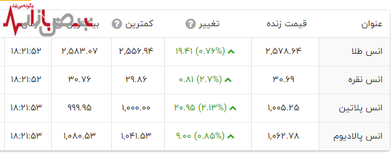 قیمت طلا و فلزات گرانبها در حال تغییرات فاجعه آمیز قیمت طلا و فلزات گرانبها در حال تغییرات فاجعه آمیز