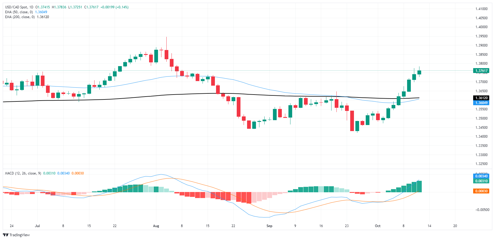 USD/CADنمودار روزانه