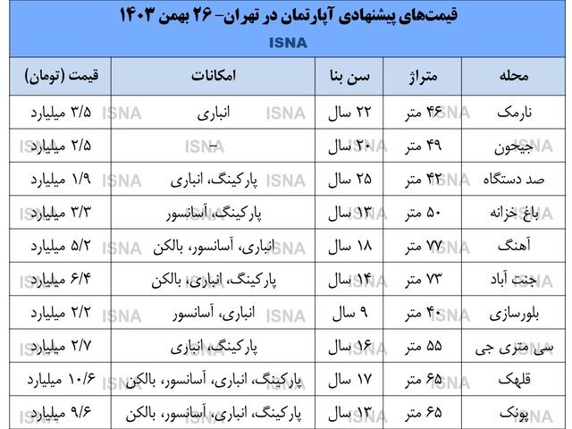 قیمت دلار بازار مسکن را تکان میدهد؟ قیمت دلار بازار مسکن را تکان میدهد؟