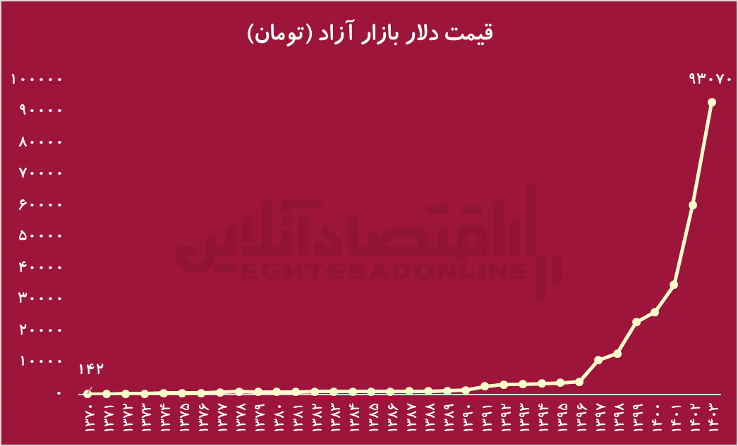 داستانی که تمام نمیشود؛ دلار به کجا میرود؟! داستانی که تمام نمیشود؛ دلار به کجا میرود؟!