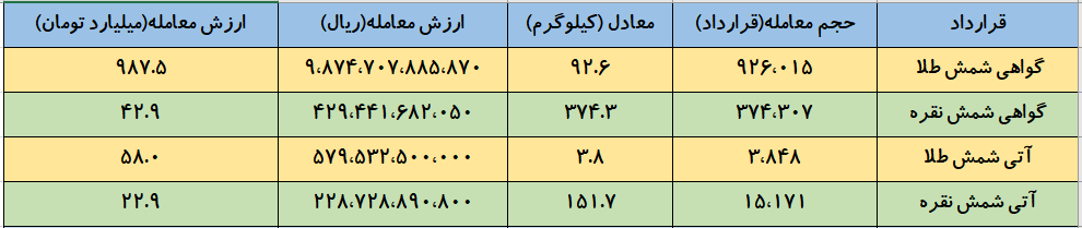 معامله ۳۷۴کیلوگرم شمش نقره در بازار گواهی سپرده بورس کالا 