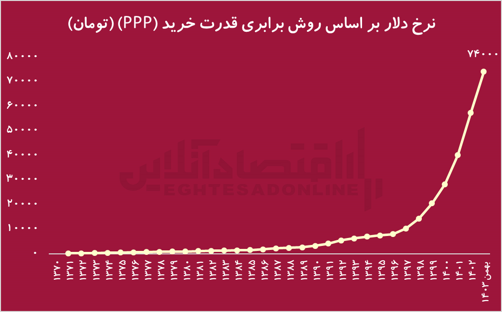 داستانی که تمام نمیشود؛ دلار به کجا میرود؟! داستانی که تمام نمیشود؛ دلار به کجا میرود؟!