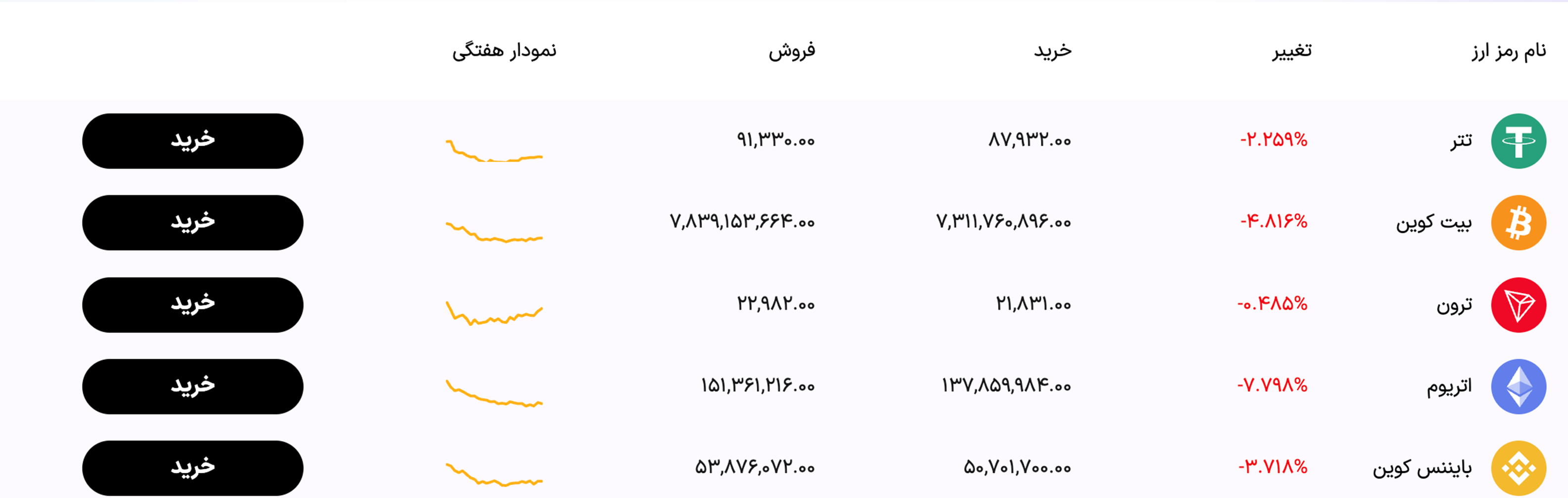 قیمت ارز دیجیتال در زرین بیت