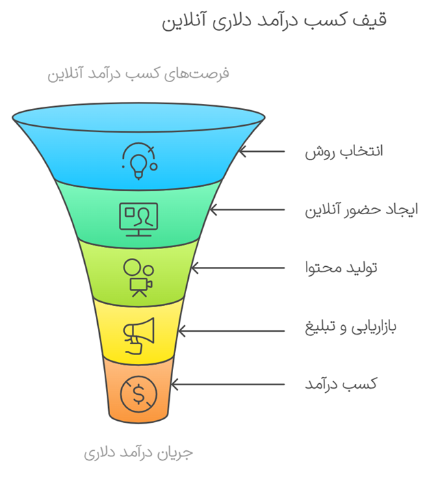 5 روش برتر برای کسب درآمد دلاری آنلاین از ایران