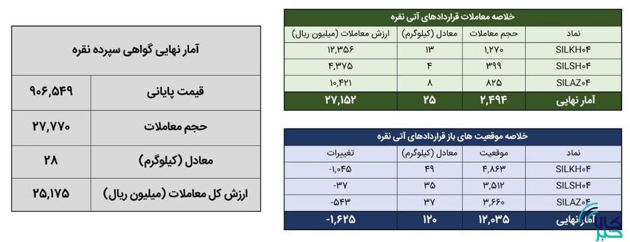 ۵۳ کیلوگرم شمش نقره معامله شد