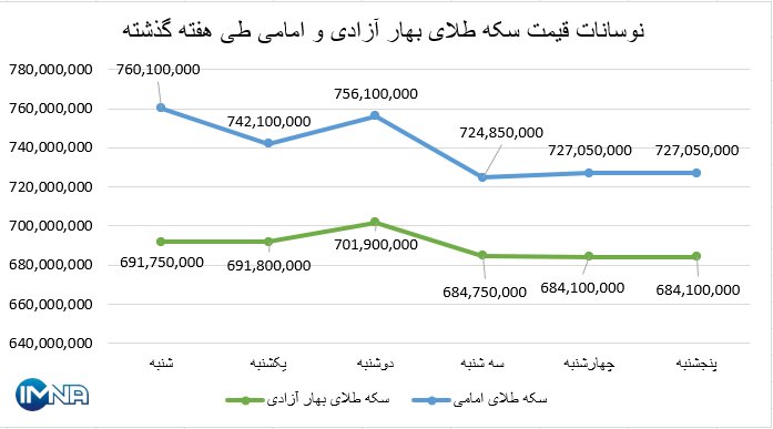 نمودار قیمت سکه بهار آزادی و امامی در هفته گذشته + جدول