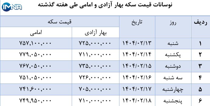 نمودار قیمت سکه بهار آزادی و امامی در هفته گذشته + جدول