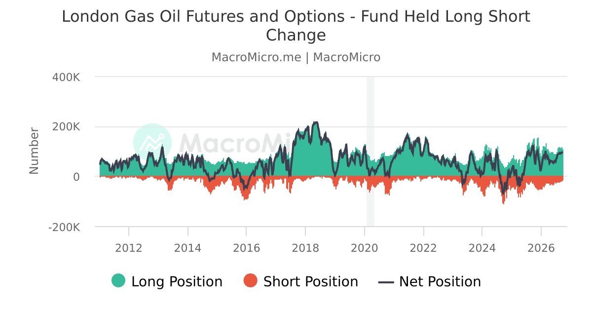 London Diesel Futures/Options-Managed Fund Long-Short Ratio vs. Price | Gasoil-Managed Money | Collection | MacroMicro