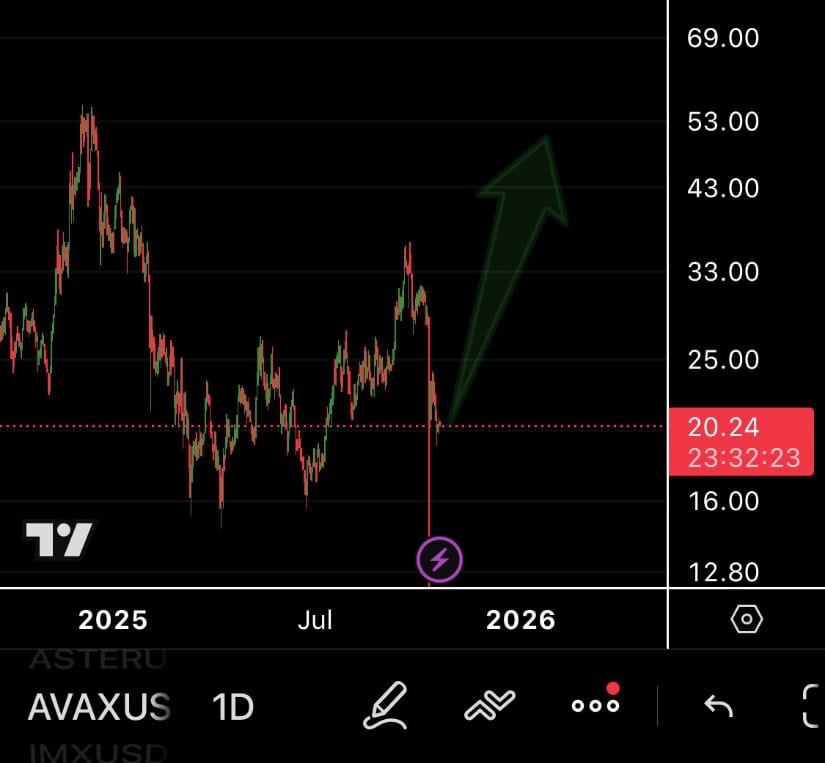 Avalanche (AVAX) Price Prediction: Technical Setup Signals Breakout  Potential Above $30 - Brave New Coin