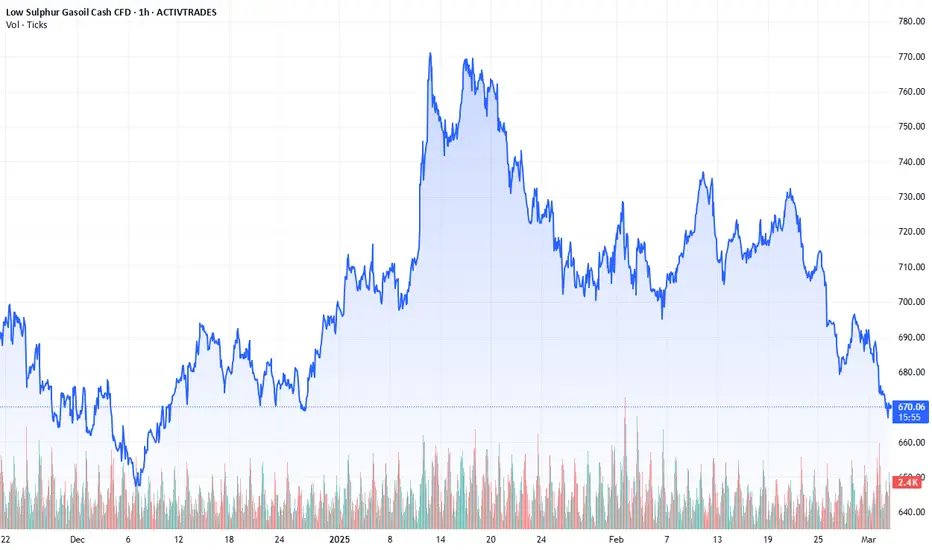 London Gas Oil ($1) Trade Ideas — IG:LGO — TradingView