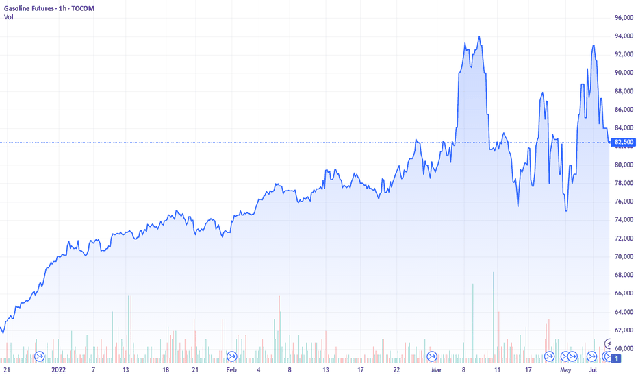 RBOB Gasoline Futures Chart and Price — TradingView