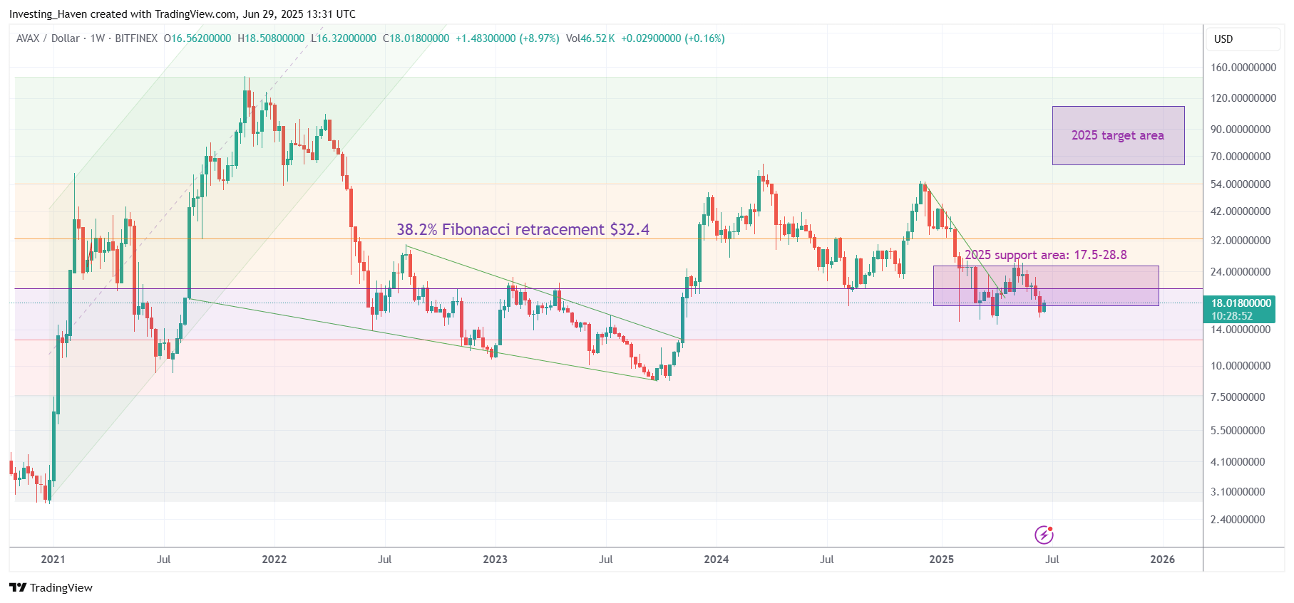 Avalanche (AVAX) Price Prediction 2025 2026 2027 - 2030 - InvestingHaven