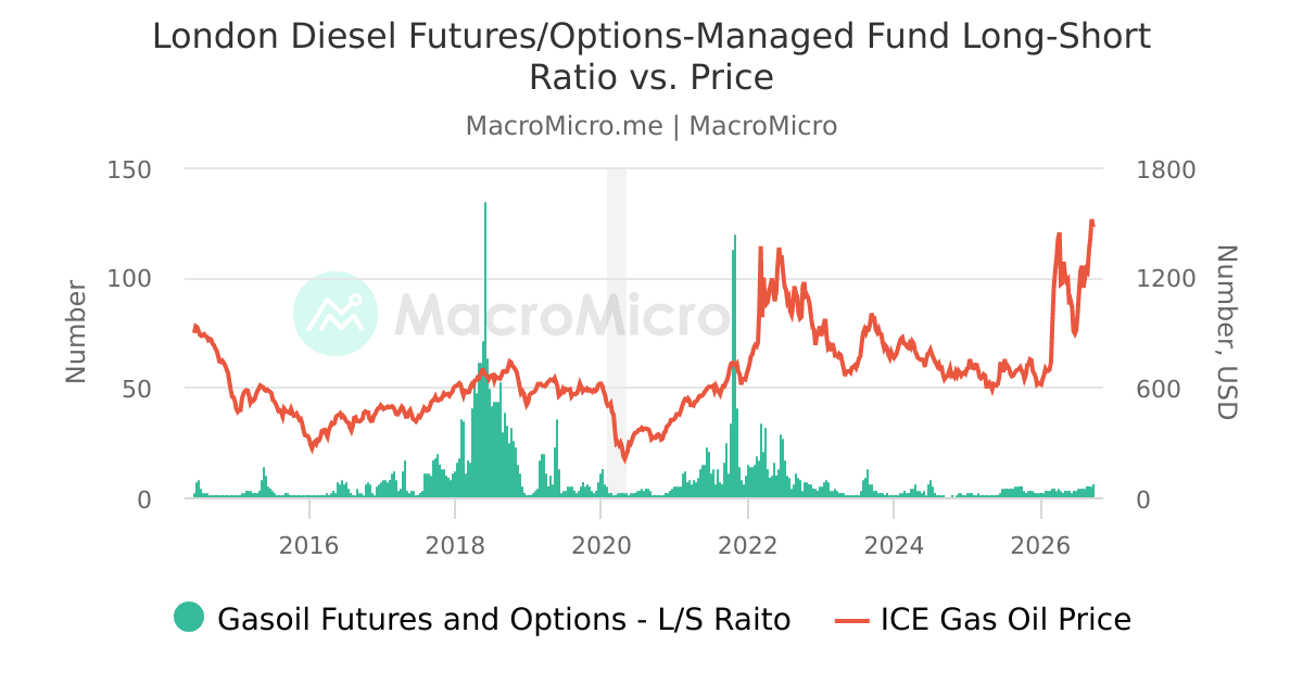 London Diesel Futures/Options-Managed Fund Long-Short Ratio vs. Price | Gasoil-Managed Money | Collection | MacroMicro
