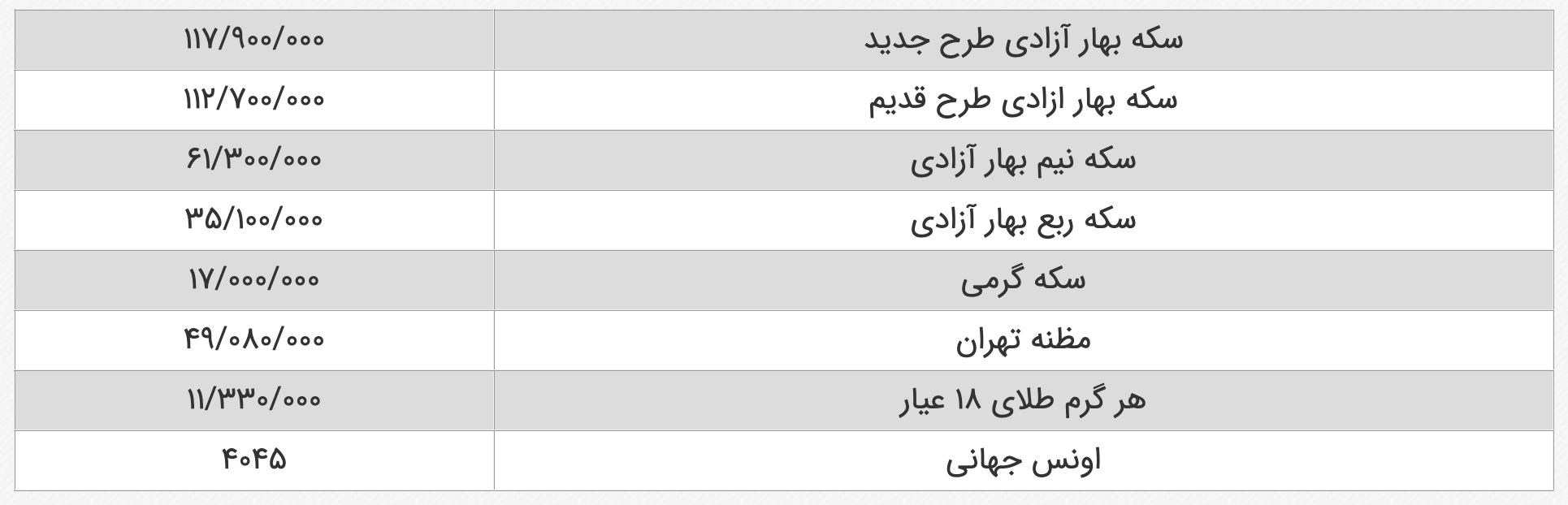 کمسابقهترین سطح خرید طلا ثبت شد