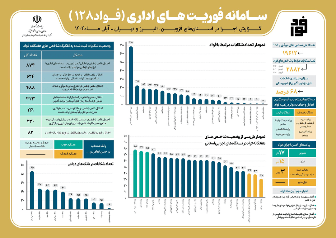 ۳ مدیر ارشد کشور نقره داغ شدند ۳ مدیر ارشد کشور نقره داغ شدند