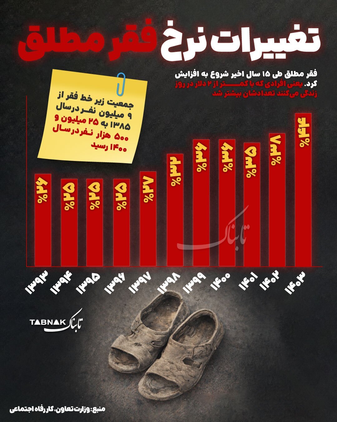 تغییرات نرخ فقر مطلق تغییرات نرخ فقر مطلق