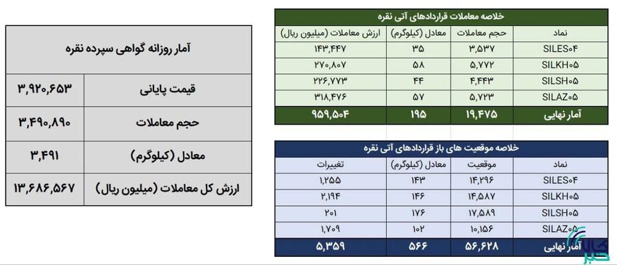 معامله ۳.۷ تن شمش نقره در بورس کالا